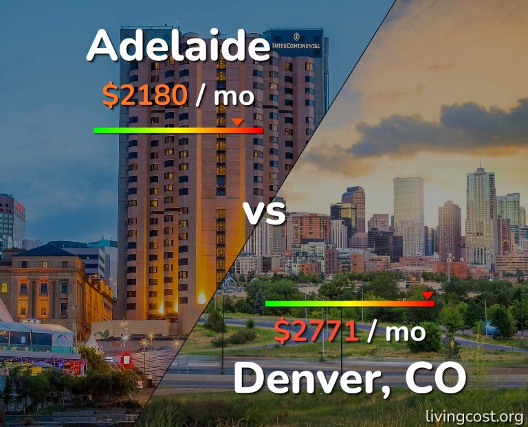 Cost of living in Adelaide vs Denver infographic