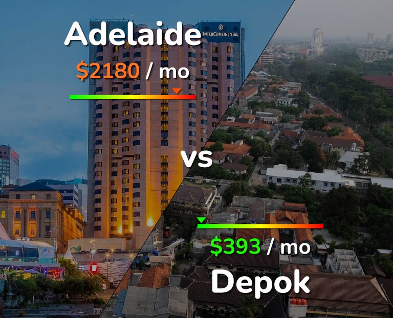 Cost of living in Adelaide vs Depok infographic