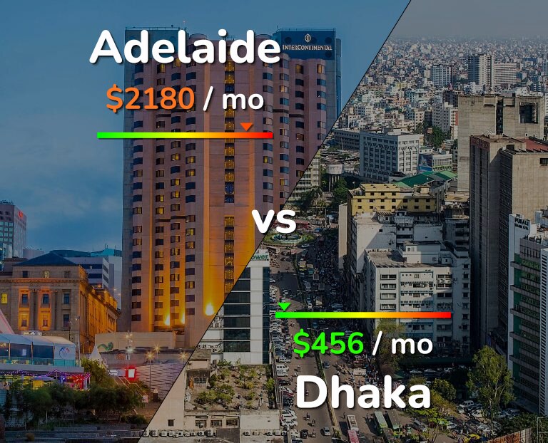Cost of living in Adelaide vs Dhaka infographic