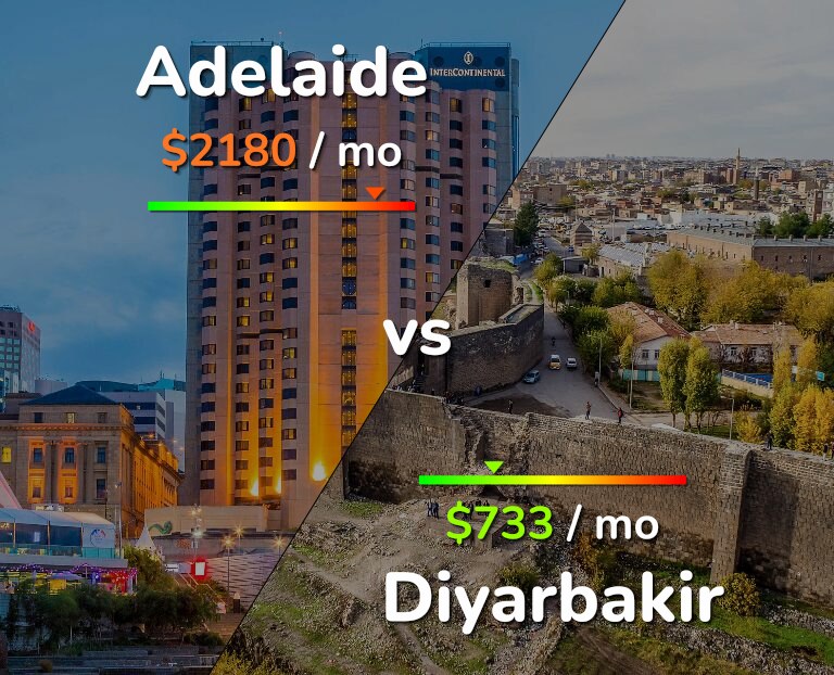 Cost of living in Adelaide vs Diyarbakir infographic