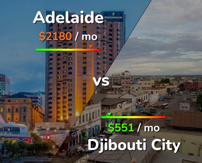 Cost of living in Adelaide vs Djibouti City infographic