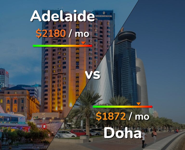 Cost of living in Adelaide vs Doha infographic