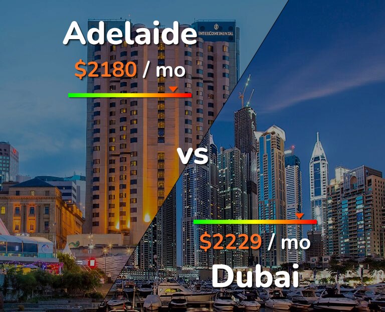 Cost of living in Adelaide vs Dubai infographic