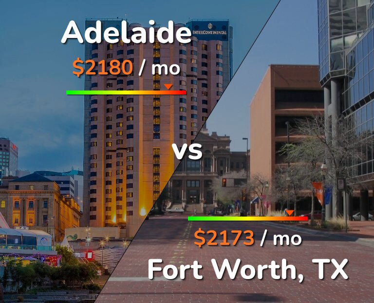Cost of living in Adelaide vs Fort Worth infographic