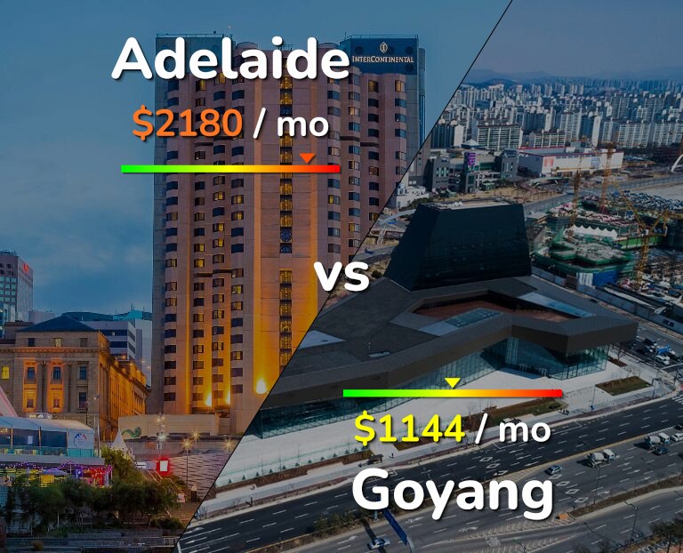 Cost of living in Adelaide vs Goyang infographic