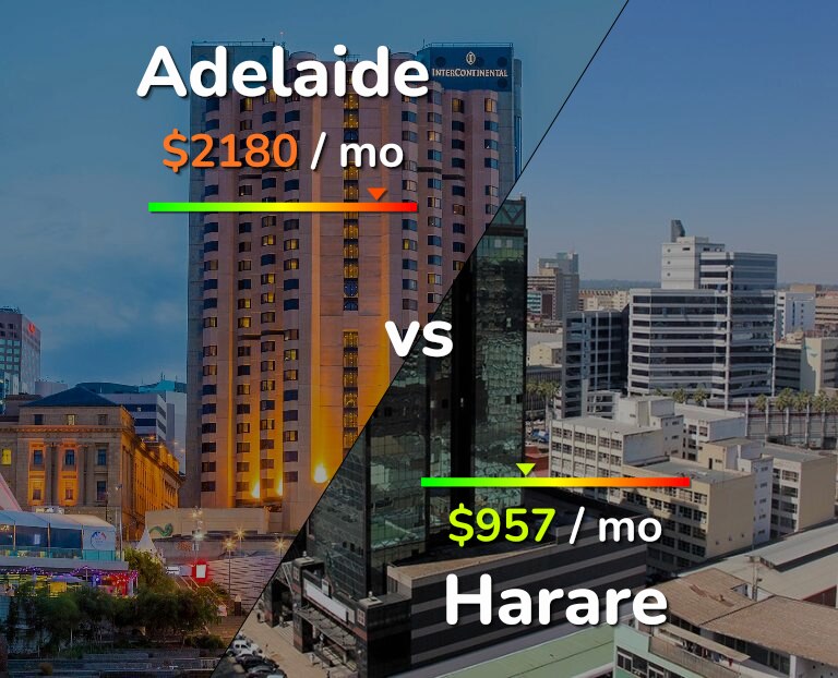 Cost of living in Adelaide vs Harare infographic