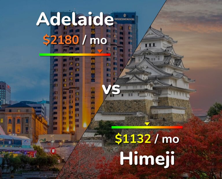 Cost of living in Adelaide vs Himeji infographic