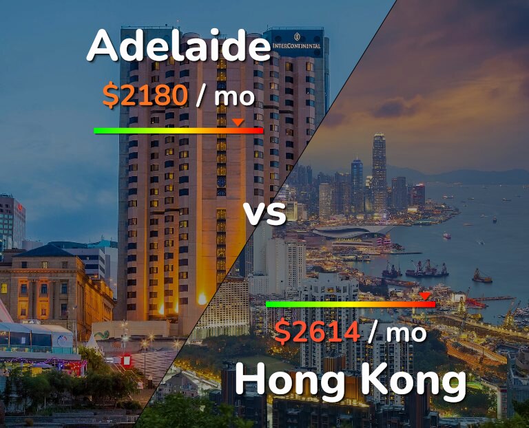 Cost of living in Adelaide vs Hong Kong infographic
