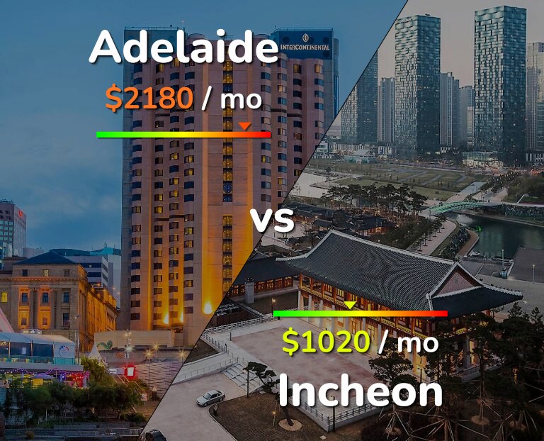 Cost of living in Adelaide vs Incheon infographic