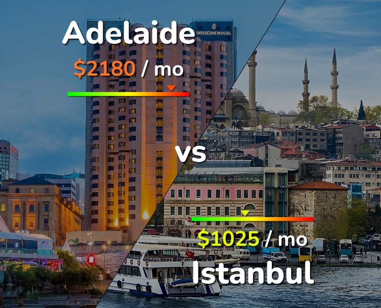 Cost of living in Adelaide vs Istanbul infographic