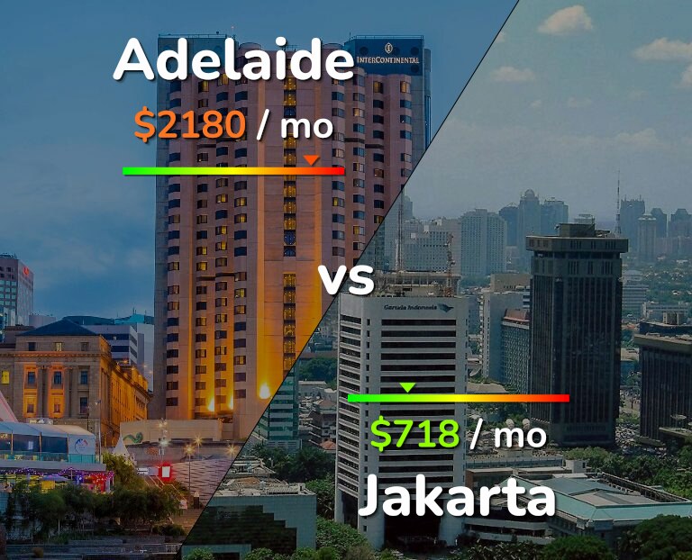 Cost of living in Adelaide vs Jakarta infographic