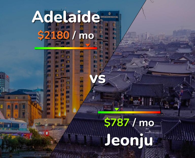 Cost of living in Adelaide vs Jeonju infographic