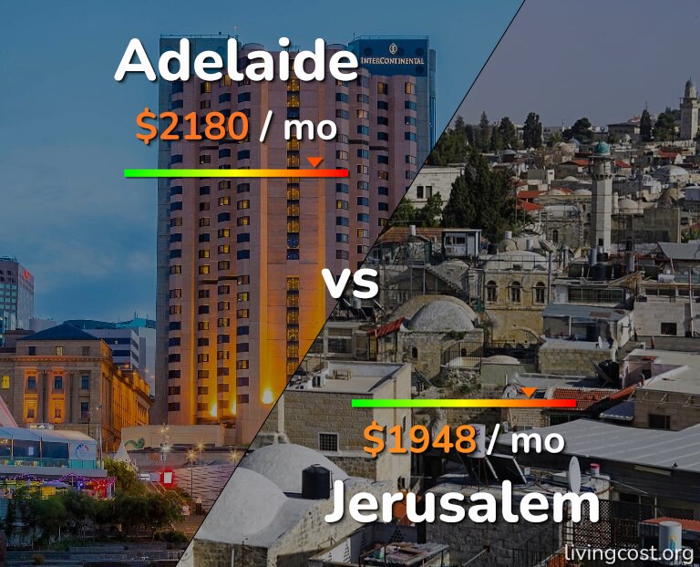 Cost of living in Adelaide vs Jerusalem infographic