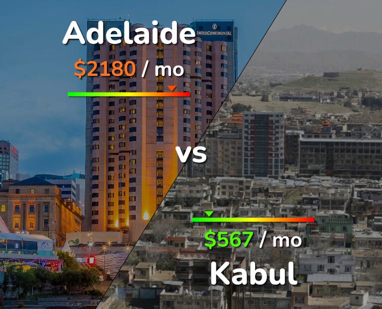 Cost of living in Adelaide vs Kabul infographic