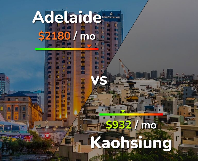 Cost of living in Adelaide vs Kaohsiung infographic
