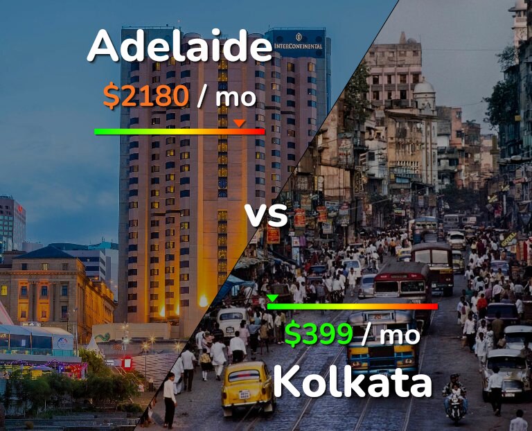 Cost of living in Adelaide vs Kolkata infographic