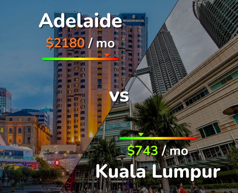 Cost of living in Adelaide vs Kuala Lumpur infographic