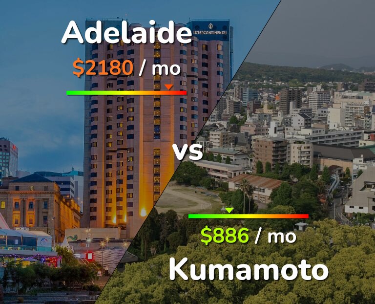 Cost of living in Adelaide vs Kumamoto infographic