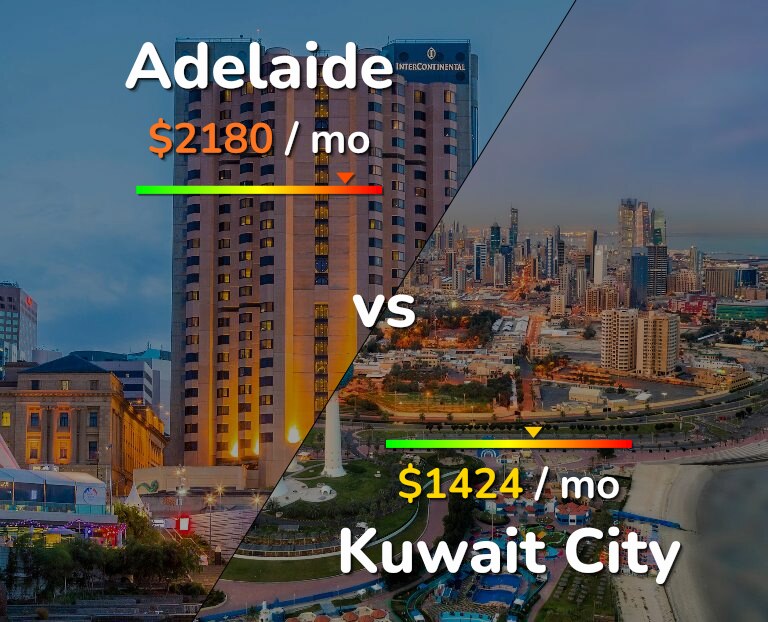 Cost of living in Adelaide vs Kuwait City infographic