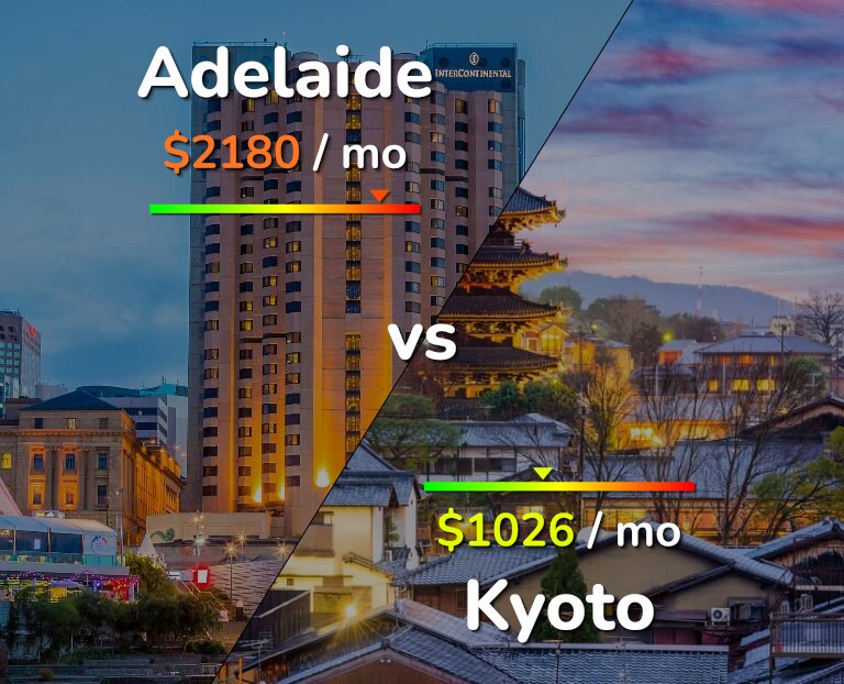 Cost of living in Adelaide vs Kyoto infographic