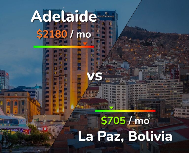 Cost of living in Adelaide vs La Paz infographic