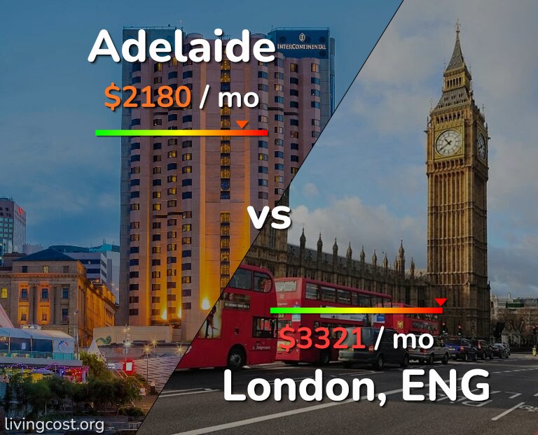 Cost of living in Adelaide vs London infographic