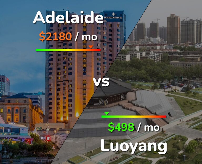 Cost of living in Adelaide vs Luoyang infographic