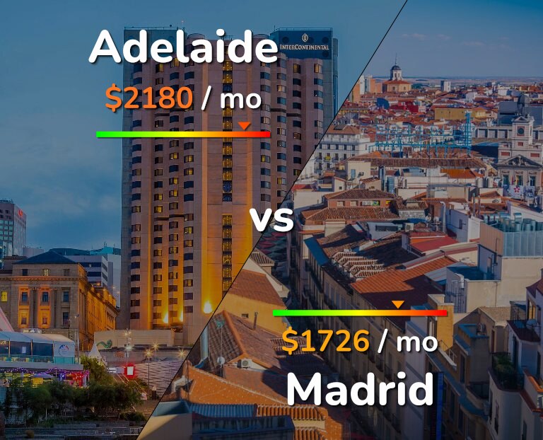 Cost of living in Adelaide vs Madrid infographic