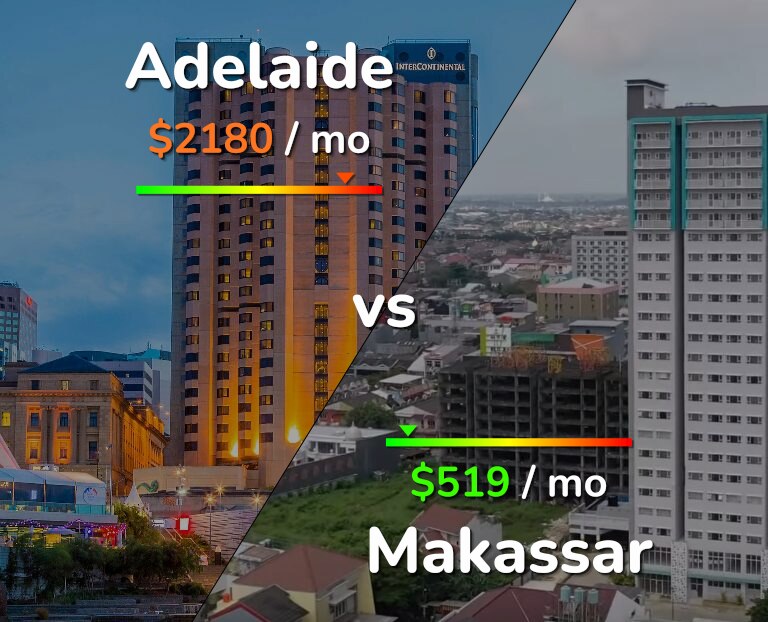 Cost of living in Adelaide vs Makassar infographic