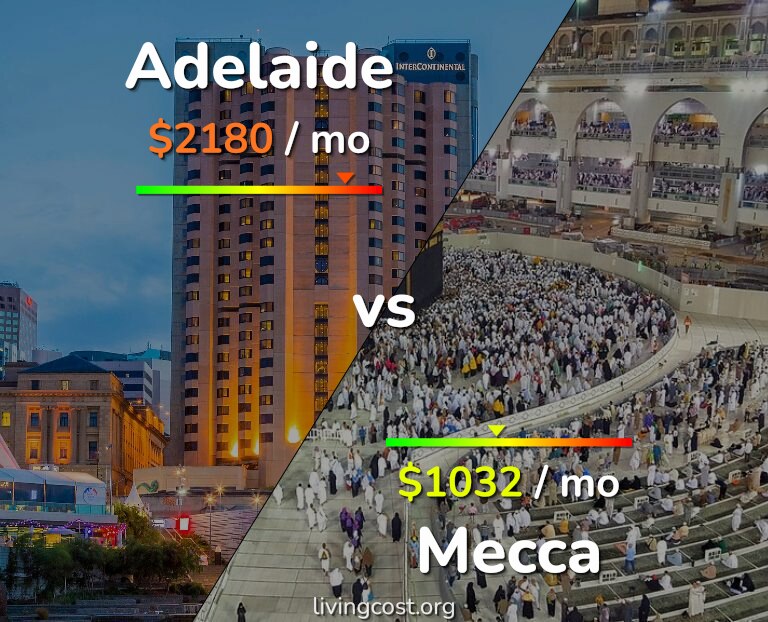 Cost of living in Adelaide vs Mecca infographic