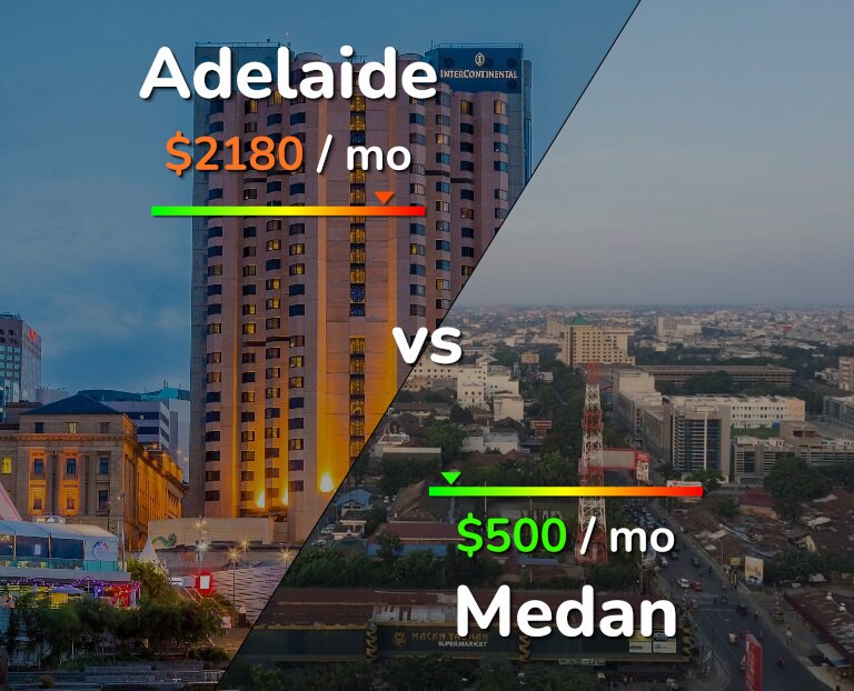 Cost of living in Adelaide vs Medan infographic