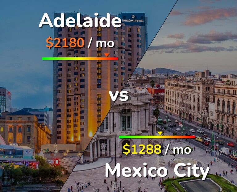Cost of living in Adelaide vs Mexico City infographic