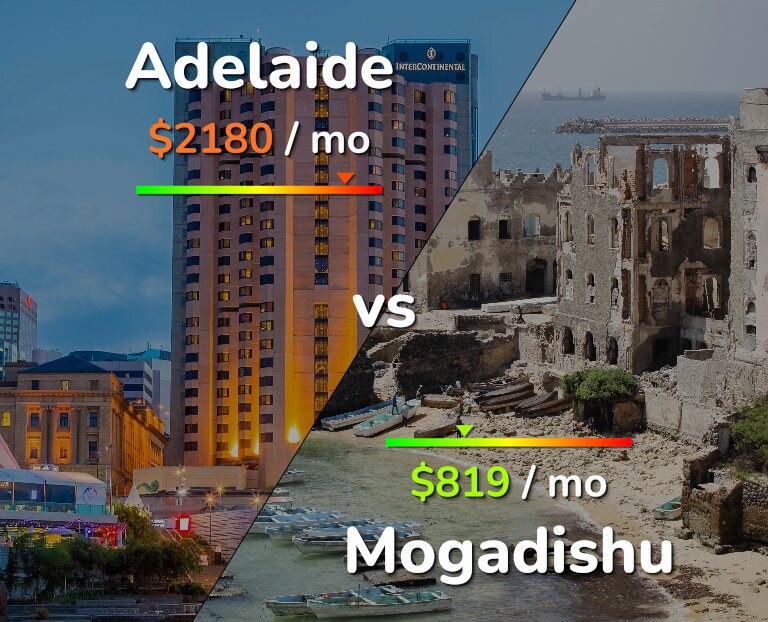 Cost of living in Adelaide vs Mogadishu infographic