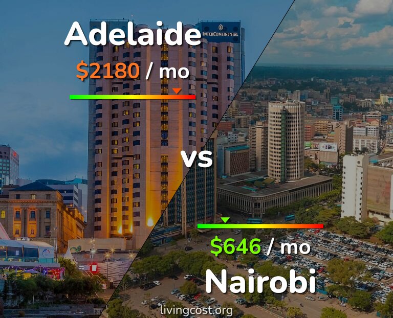 Cost of living in Adelaide vs Nairobi infographic
