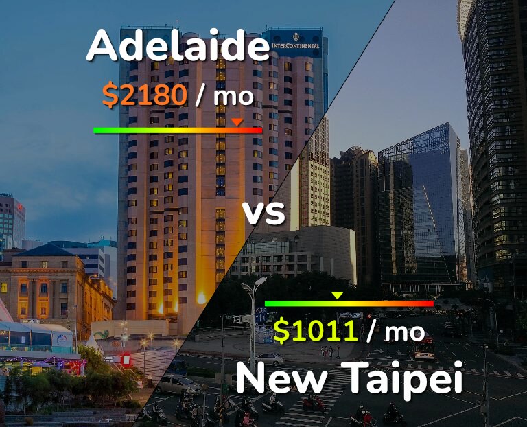 Cost of living in Adelaide vs New Taipei infographic