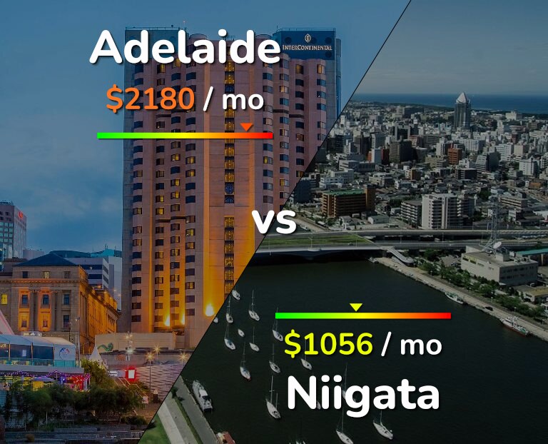 Cost of living in Adelaide vs Niigata infographic