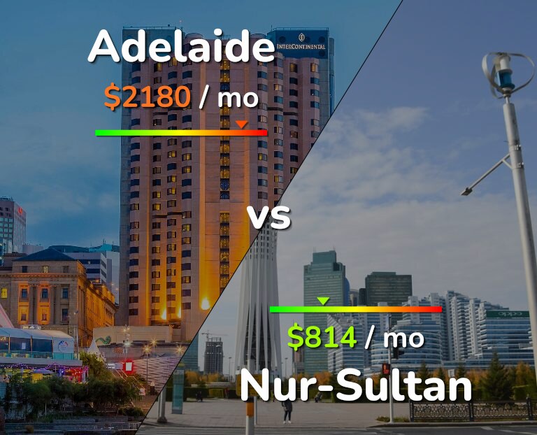 Cost of living in Adelaide vs Nur-Sultan infographic