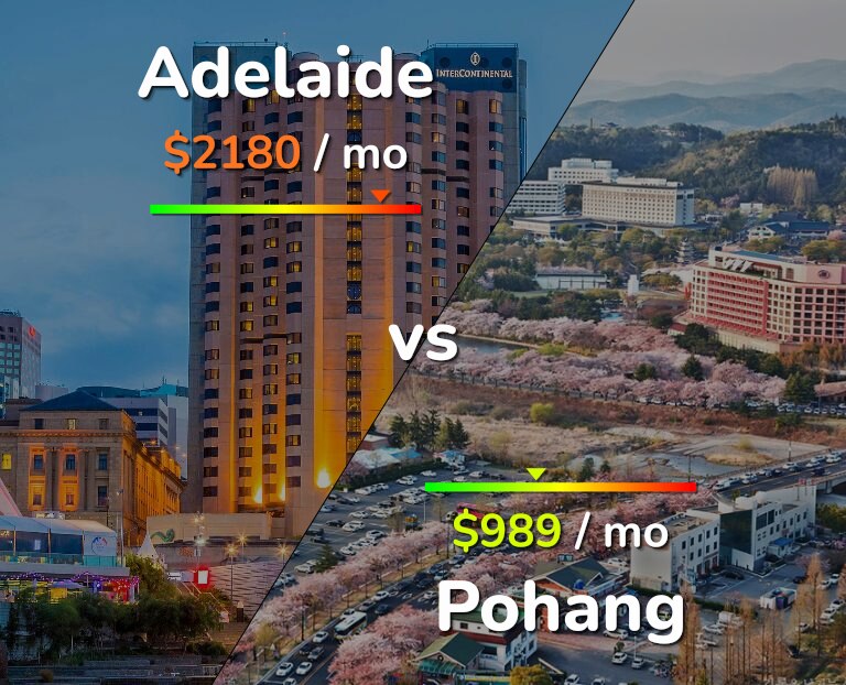 Cost of living in Adelaide vs Pohang infographic