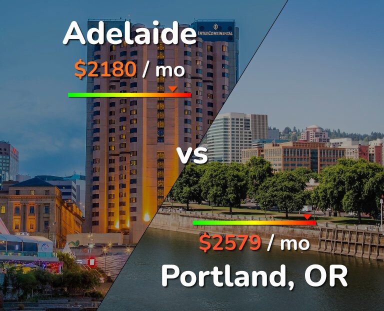 Cost of living in Adelaide vs Portland infographic
