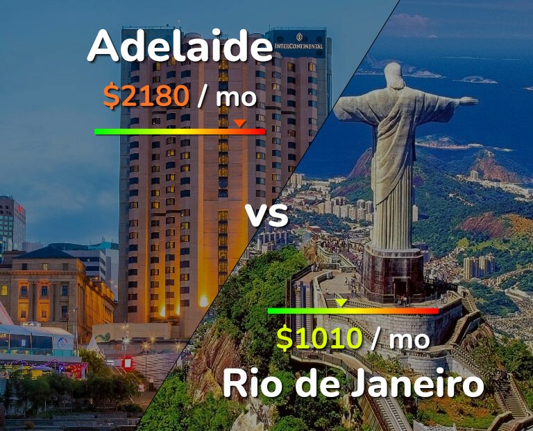 Cost of living in Adelaide vs Rio de Janeiro infographic