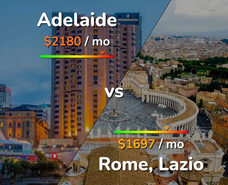 Cost of living in Adelaide vs Rome infographic