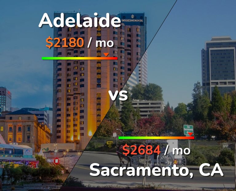 Cost of living in Adelaide vs Sacramento infographic