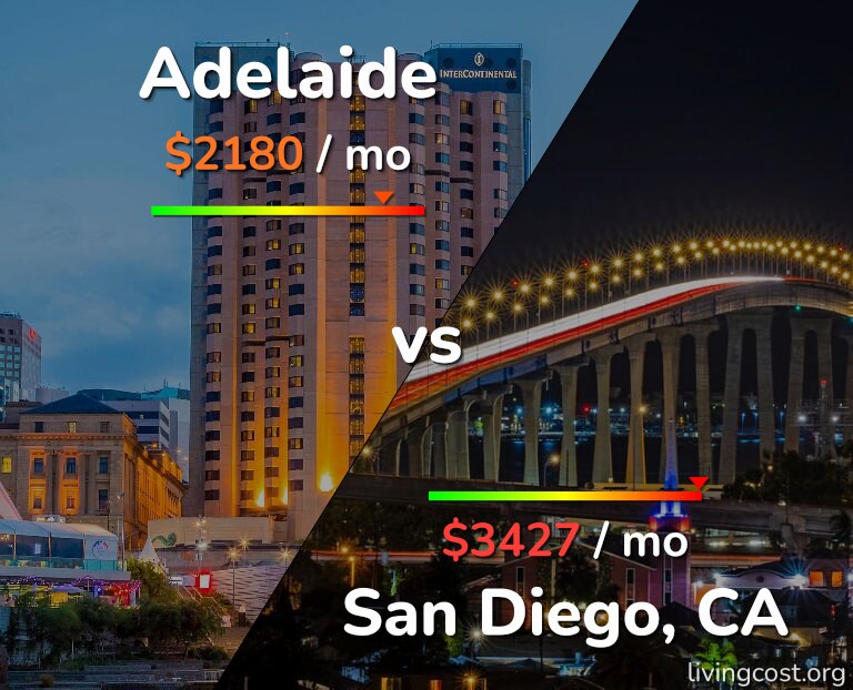 Cost of living in Adelaide vs San Diego infographic