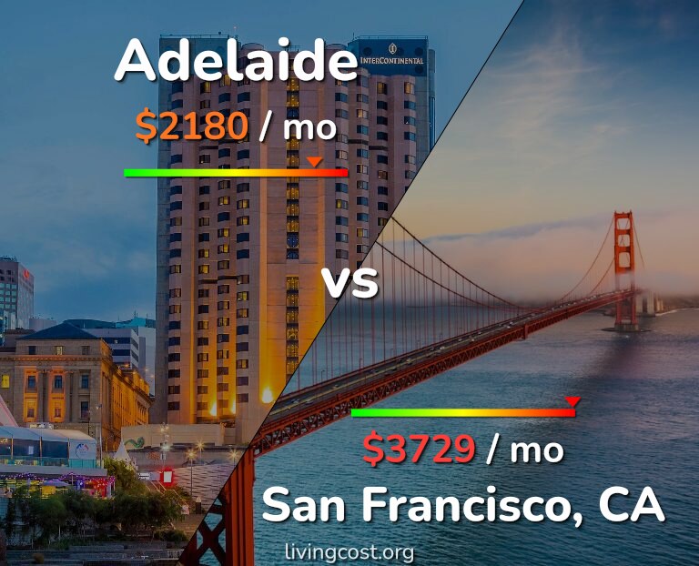 Cost of living in Adelaide vs San Francisco infographic