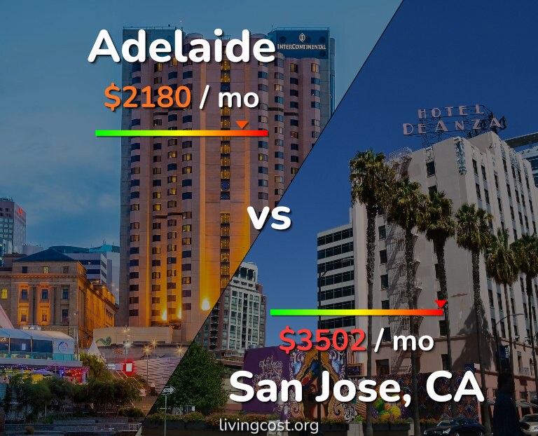 Cost of living in Adelaide vs San Jose, United States infographic