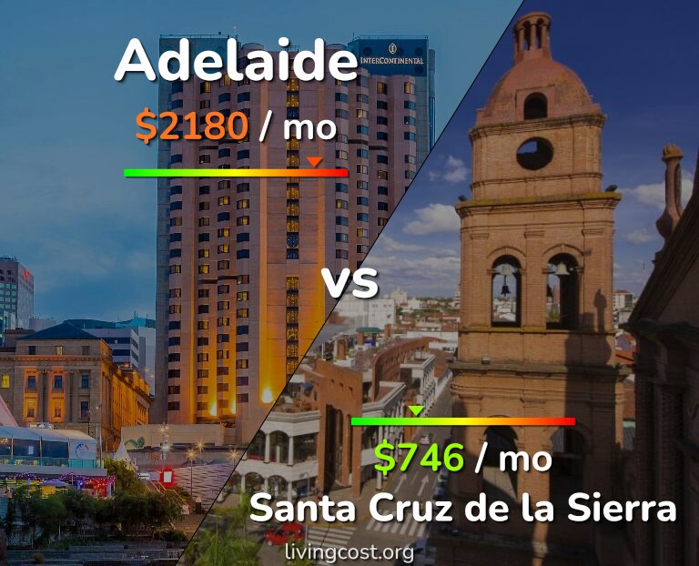 Cost of living in Adelaide vs Santa Cruz de la Sierra infographic