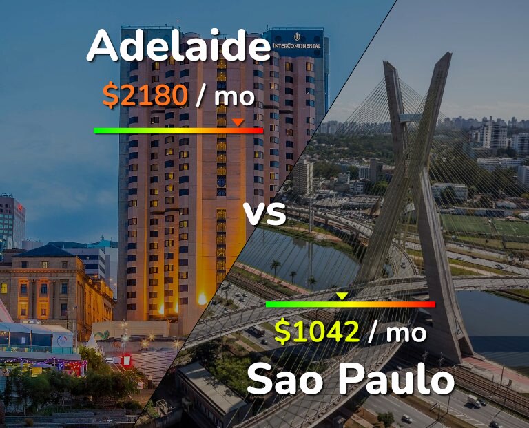 Cost of living in Adelaide vs Sao Paulo infographic
