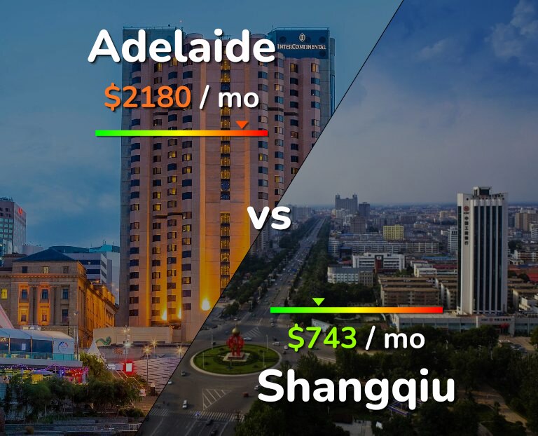 Cost of living in Adelaide vs Shangqiu infographic