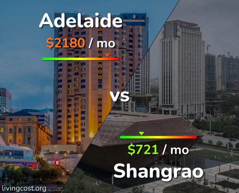Cost of living in Adelaide vs Shangrao infographic