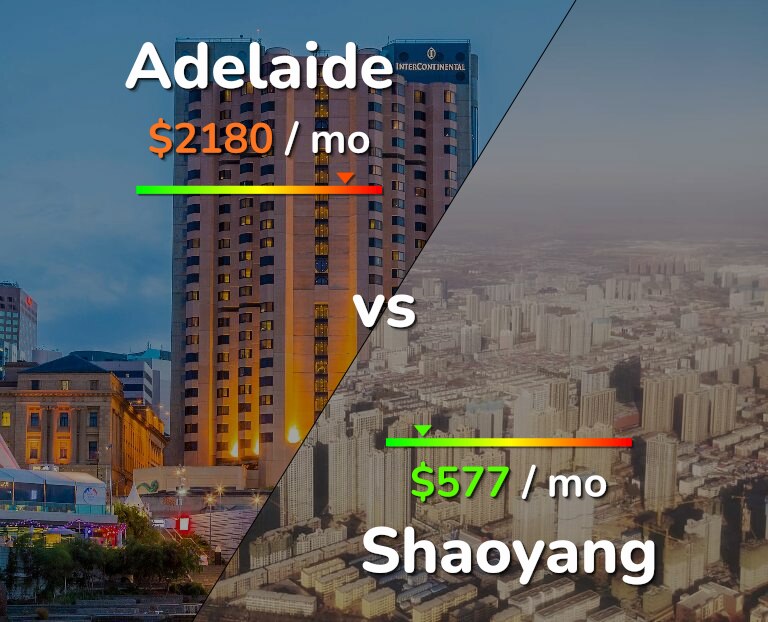 Cost of living in Adelaide vs Shaoyang infographic